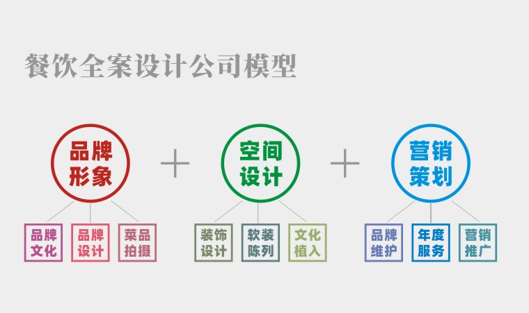 餐廳空間設(shè)計并非一招必勝的絕技，餐飲品牌全案策劃才有未來